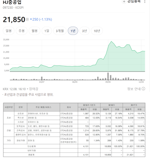자료= HJ중공업 사업보고서 및 네이버 증권 갈무리
