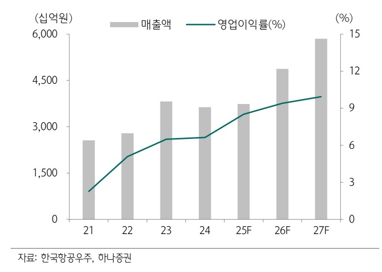 연간 영업실적추이 및 전망(자료=하나증권)