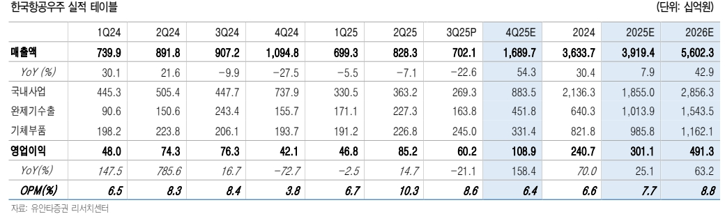 한국항공우주 실적추정치(자료=유안타증권)