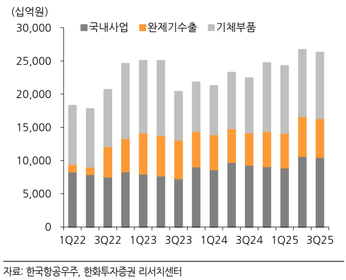 한국항공우주 수주잔고 추이(자료=한화투자증권)