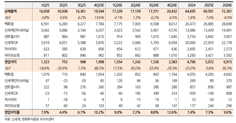 신세계 실적추정치(자료=한화투자증권)