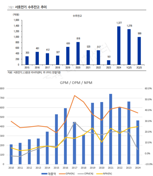 자료=LS증권 보고서 등 갈무리