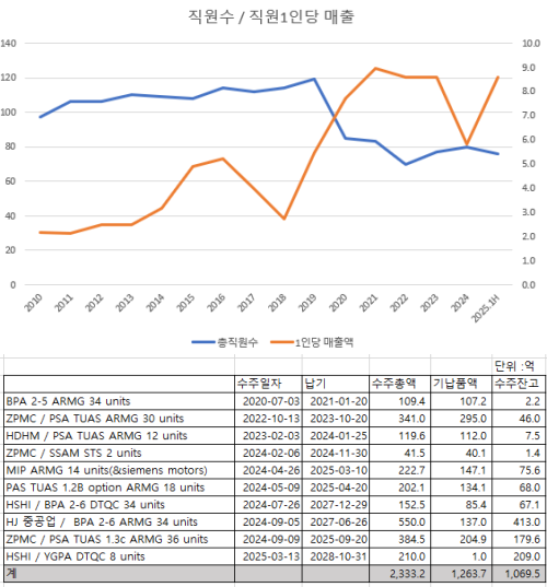 자료=서호전기 사업보고서 갈무리