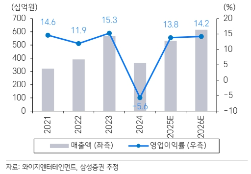 연간 매출액과 영업이익률 추정치(자료=삼성증권)