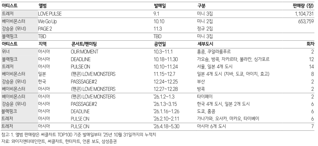 2025년-2026년 발매 앨범 및 콘서트 현황(자료=삼성증권)