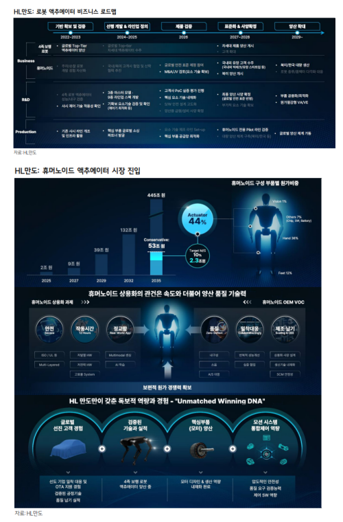자료=HL만도 IR자료