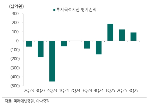 미래에셋증권 투자자산손익 현황(자료=하나증권)