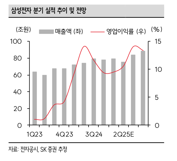 삼성전자 실적추이 전망(자료=SK증권)
