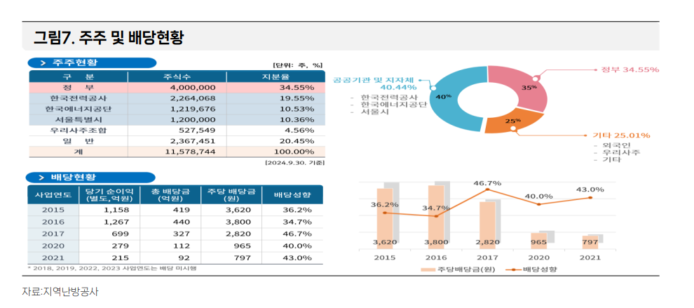 지역난방공사 배당 성향 (자료=한난)