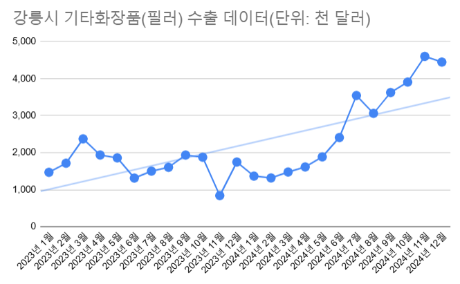 자료=관세청, 더인베스트