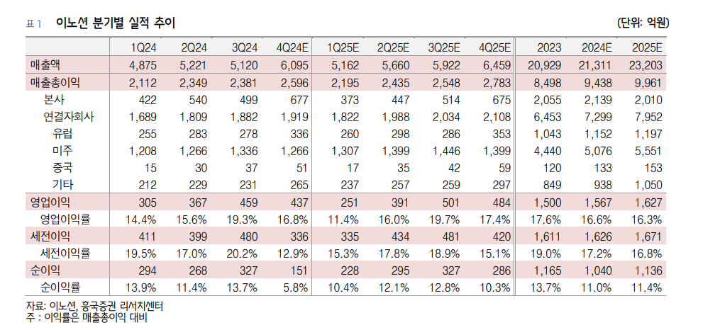 이노션 분기별 실적추이. (자료=흥국증권 리포트 갈무리)
