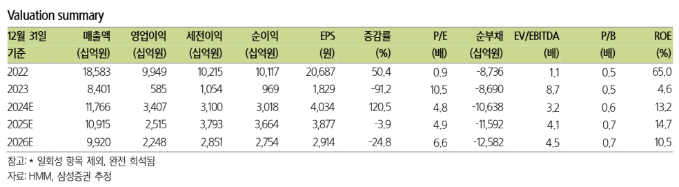 실적 추정치(자료=삼성증권)
