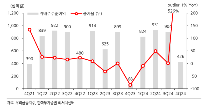 우리금융지주의 분기별 지배주주 순이익(자료=한화투자증권)