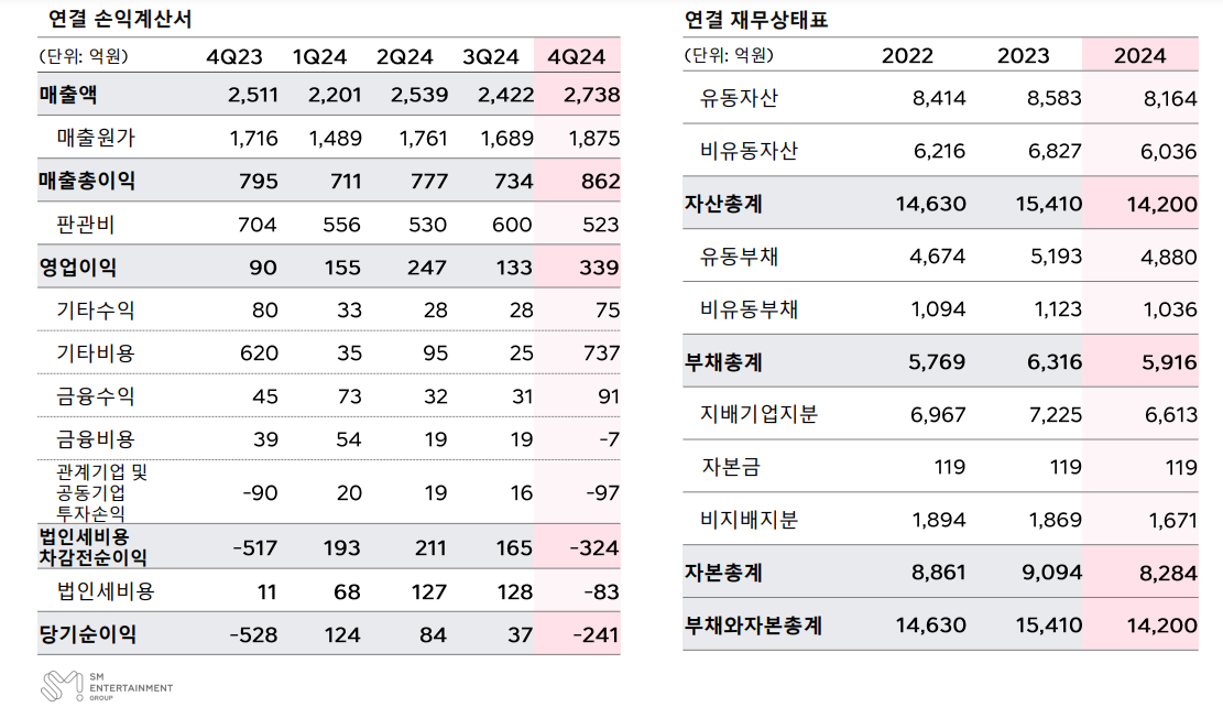SM엔터 재무 상태표. (자료=SM엔터 IR)