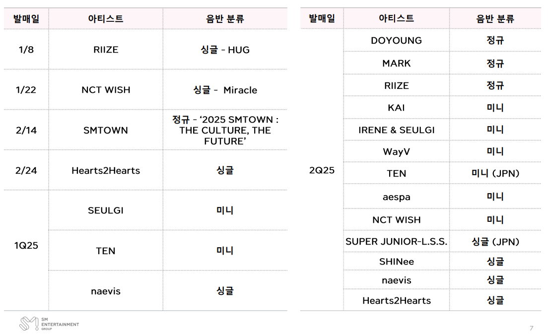 올해 SM엔터 아티스트 음반 출시 전망(자료=SM엔터 IR)