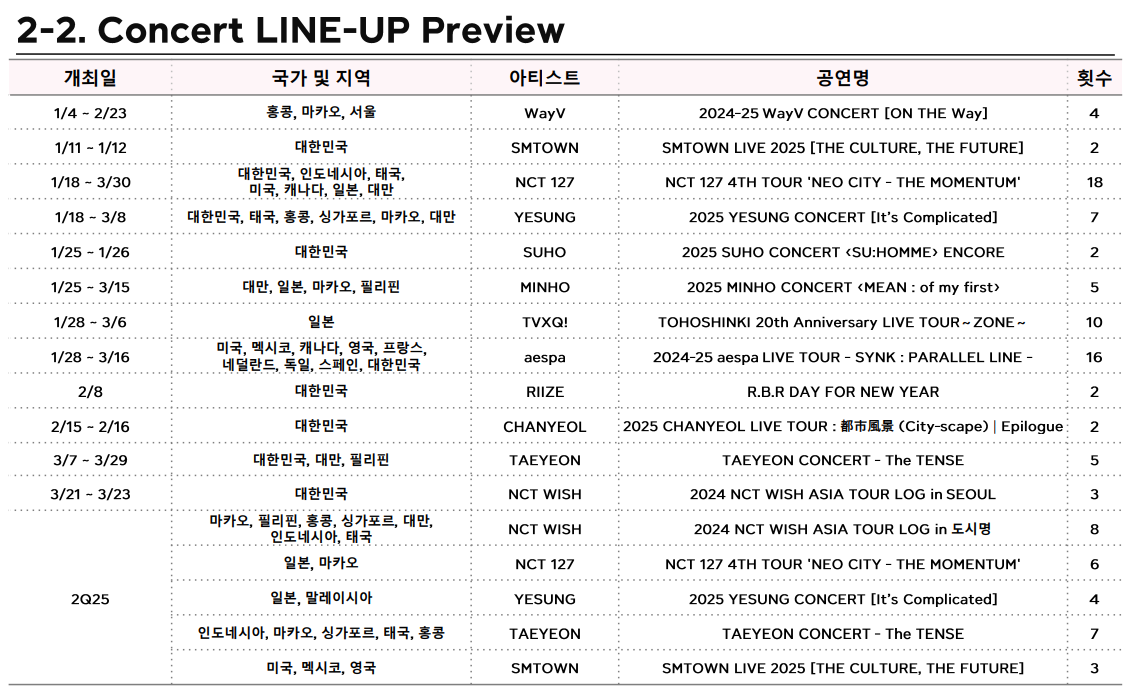 SM엔터 올해 콘서트 라인업 (자료=SM엔터 IR)