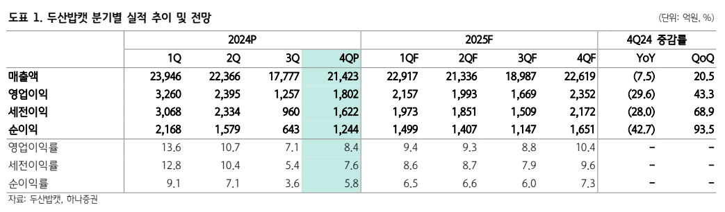 두산밥캣 실적추이(자료=하나증권)