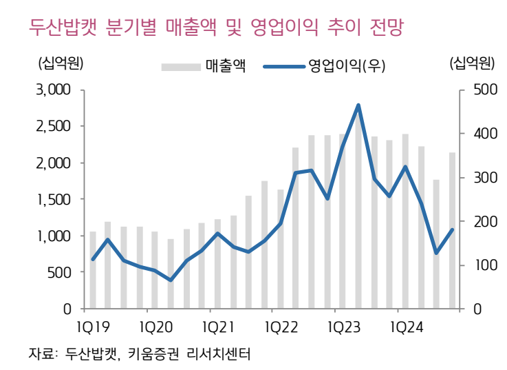 매출액과 영업이익 전망(자료=키움증권)