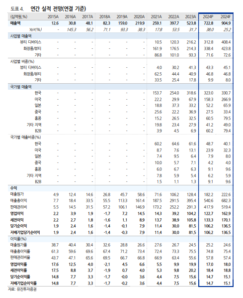 에이피알 실적 추정치. (자료=유진투자증권 보고서 갈무리)