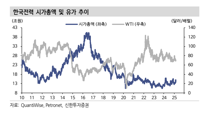 시가총액 및 유가추이(자료=신한투자증권)