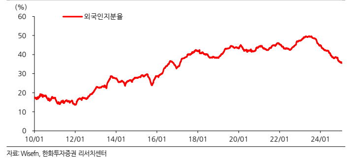 삼성SDI 외국인 지분율 추이(자료=한화투자증권)