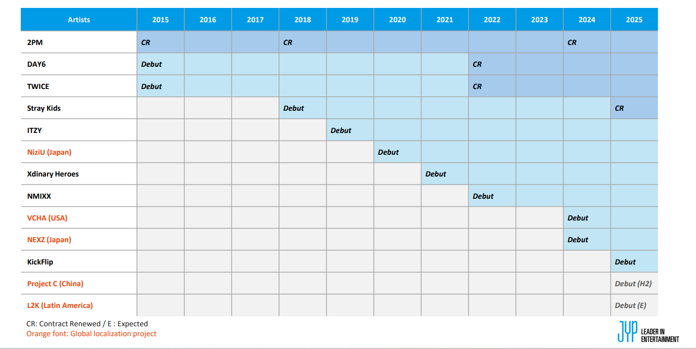 자료=JYP엔터 IR자료 갈무리