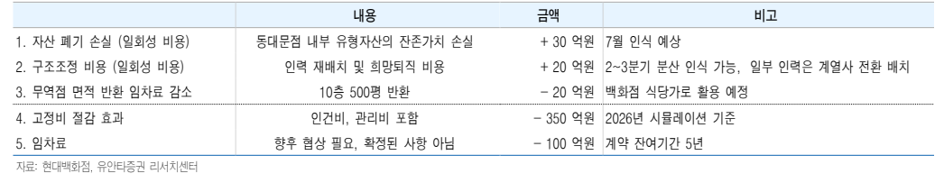 동대문 면세점 철수에 따른 비용절감효과(자료=유안타증권)