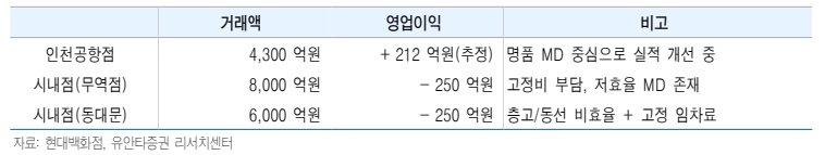 지난해 현대백화점 면세점부문 실적추정치(자료=유안타증권)