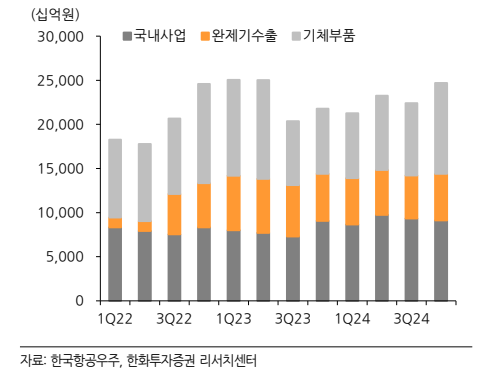 한국항공우주 수주추이(자료=한화투자증권)