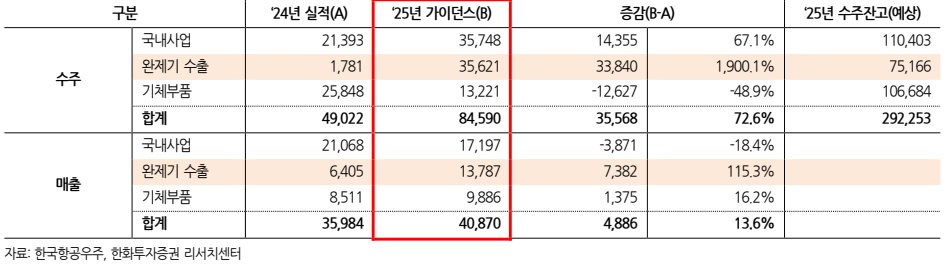 한국항공우주 수주가이던스(자료=한화투자증권, 단위:억원)