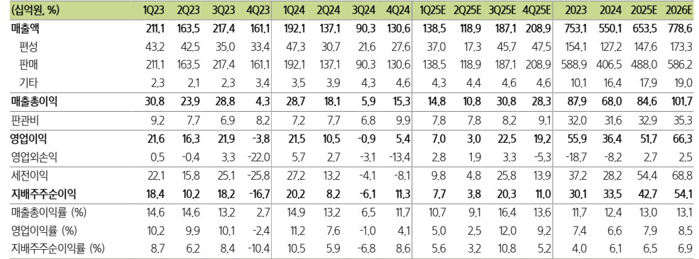 스튜디오드래콘 실적추이(자료=삼성증권)