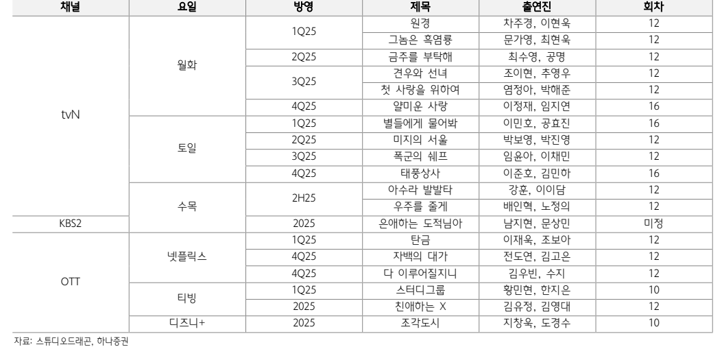 스튜디오드래곤 2025년 드라마 라인업(자료=하나증권)