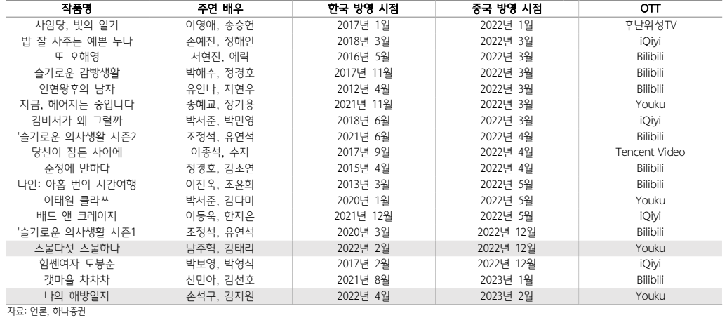 사드 이후 중국에서 방영 된 한국 드라마 – 2022년 방영 작품 회색 표시(자료=하나증권)