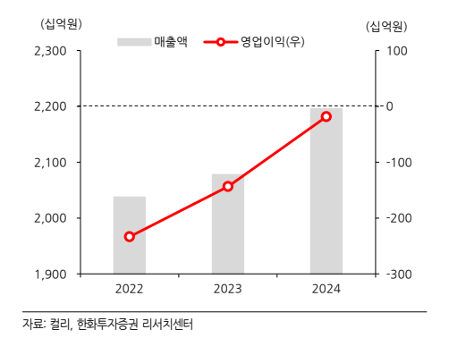 컬리 실적추이(자료=한화투자증권)