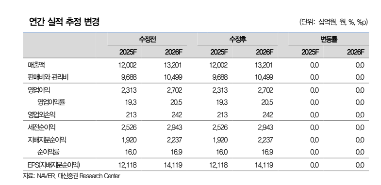 네이버 연간 실적추정 변경(자료=대신증권)