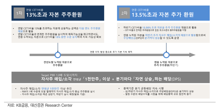 KB금융 밸류업 주요 정책(자료=대신증권)