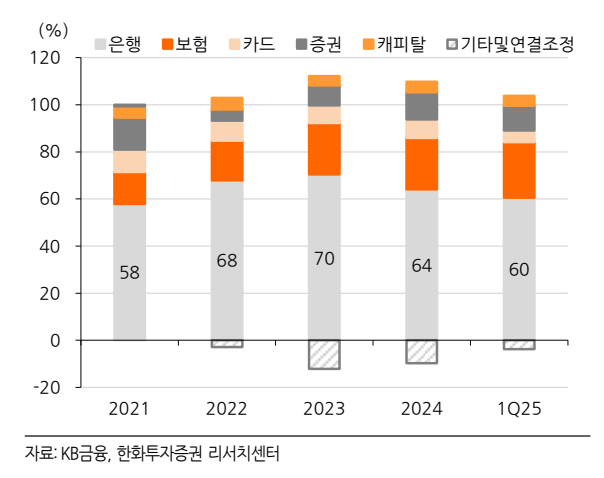 은행, 비은행 계열사별 이익기여도(자료=한화투자증권)