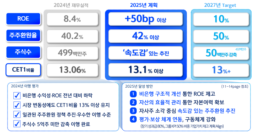 신한지주 기업가치 제고계획(자료=신한지주)