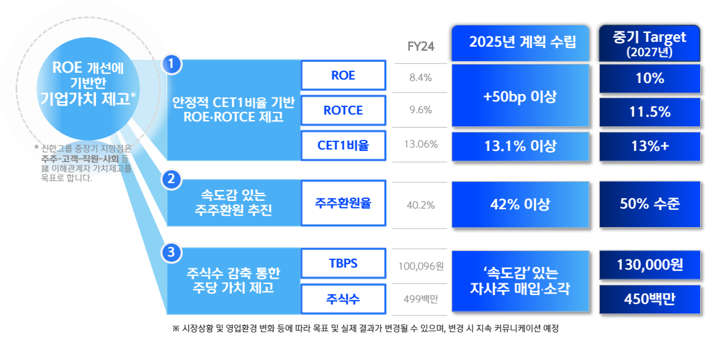 기업가치 제고 항목별 목표(자료=신한지주)