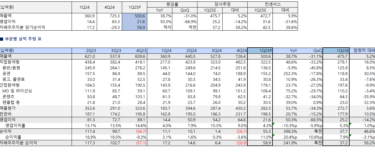 자료=임수진 대신증권 연구위원 실적 자료 갈무리