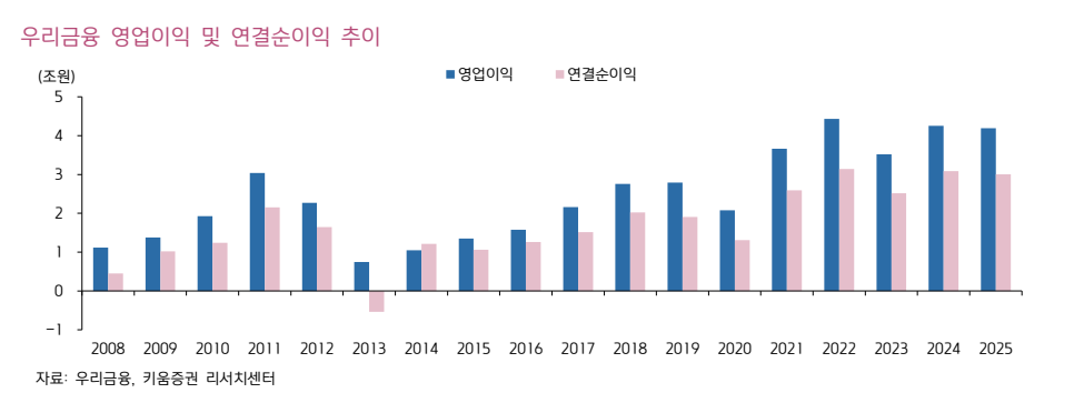 영업이익, 순이익 추이(자료=키움증권)
