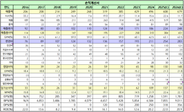 지니언스 손익 계산서 (자료=사업보고서 및 증권사 전망치 갈무리)