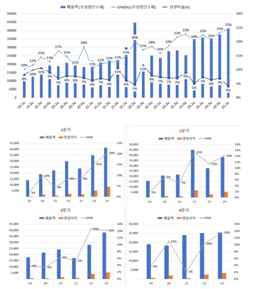 자료=오성첨단소재 사업보고서 정리