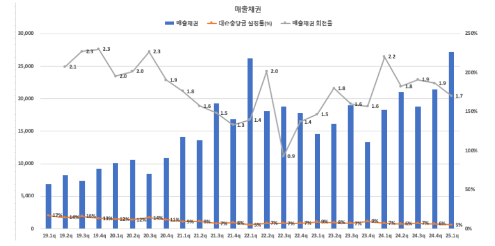 자료=오성첨단소재 매출채권 및 회전율 그래프