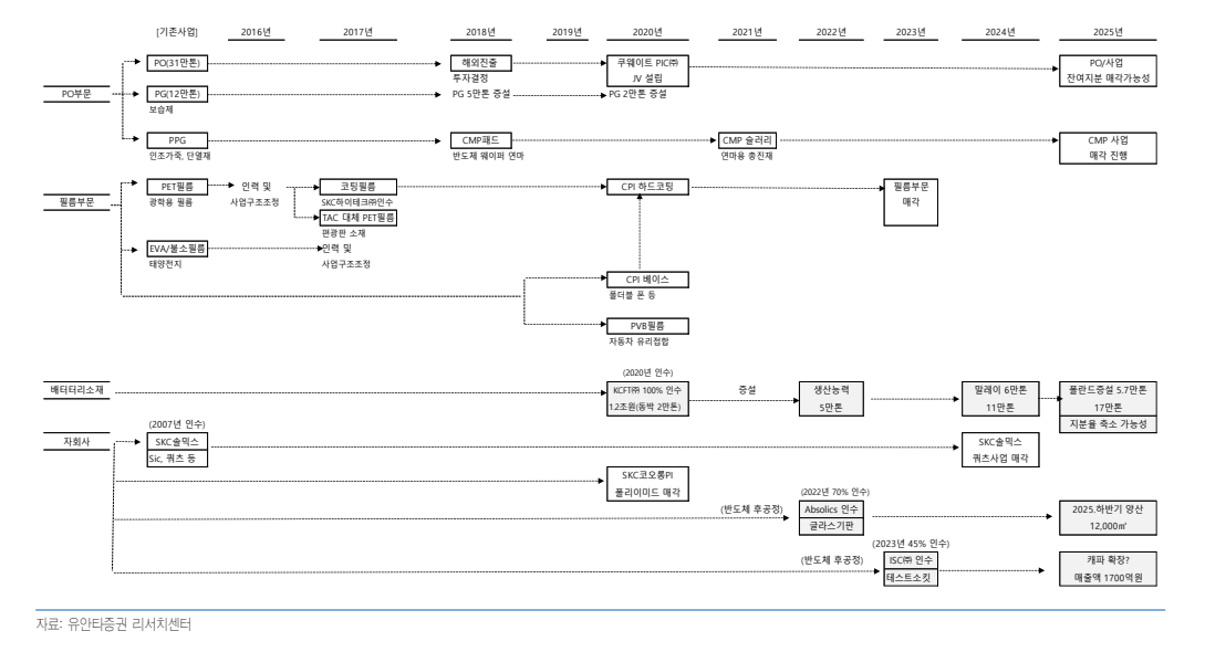 SKC 주력사업 재편과정(자료=유안타증권)