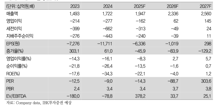 실적추정치(자료=IBK투자증권)