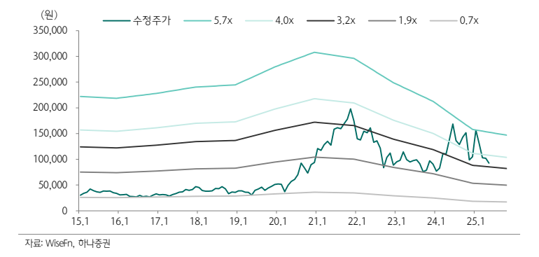 SKC 12개월 PBR밴드 추이(자료=하나증권)