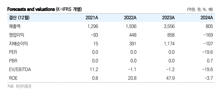 오상헬스케어 투자지표(자료=유안타증권)