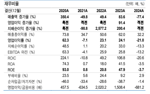 재무비율 지표(자료=유안타증권)