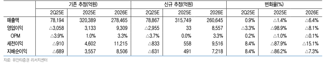 실적추정치 변경(자료=유안타증권)